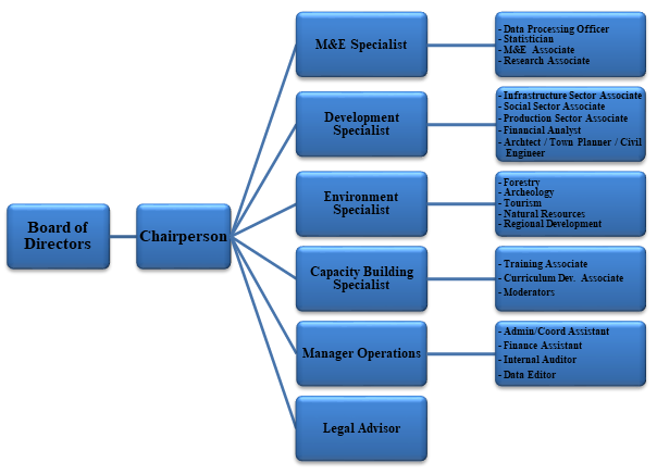 Organogram